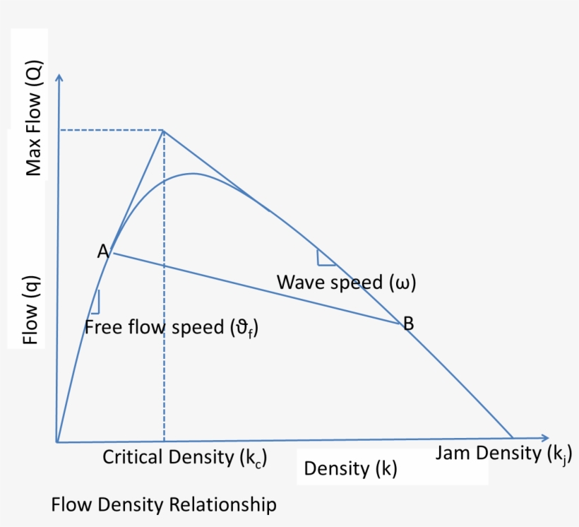 Flow Density Relationship - Traffic Flow, transparent png