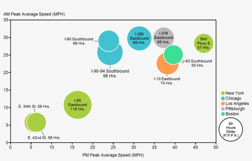 Bubble Chart Showing Average Speed And Hours Of Delay - Diagram, transparent png