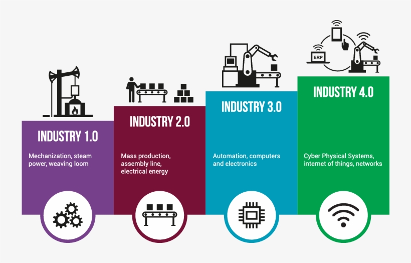 Industry 4 Industrial Revolution 4 0 Are We Ready 734x444 Png Download Pngkit