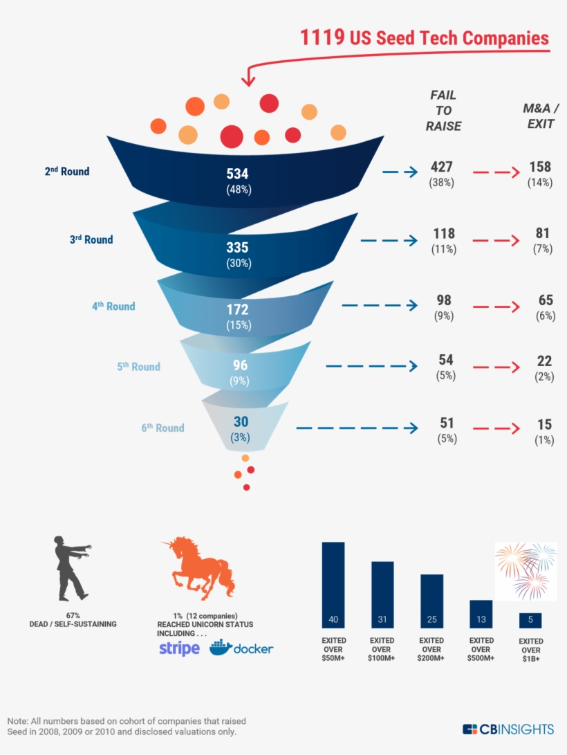 13 Companies Exited For Over $500m, Including Leading - Startup Company, transparent png