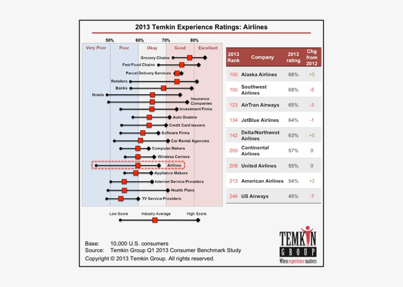 In The 2013 Temkin Customer Service Ratings, United - Consumer Journey For Appliance, transparent png