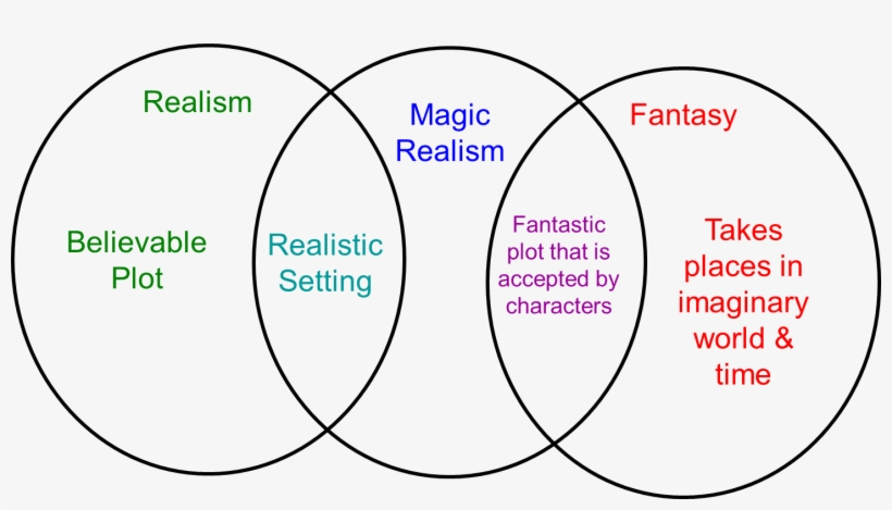 A Venn Diagram Demonstrating The Constitution Of Magical - Romanian Ministry Of Education And Research, transparent png