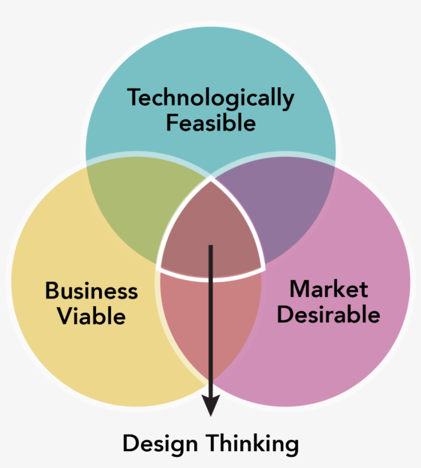 Design Thinking Venn Diagram 935×1024 - Design Thinking, transparent png
