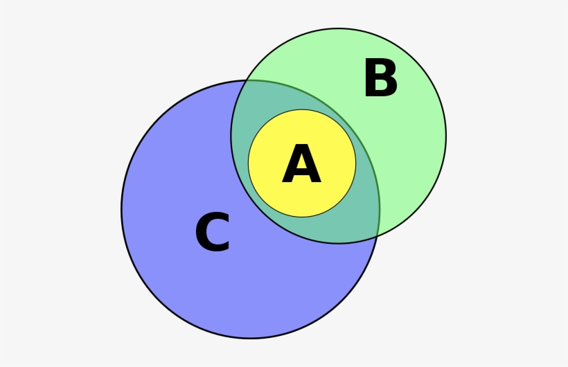 Venn Diagram Association Fallacy - No As Are Bs Some Bs Are Cs Therefore Some As Are Not, transparent png