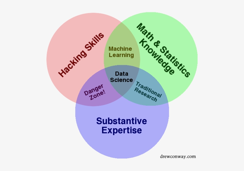 For Conway, The Center Of The Diagram Is Data Science - Data Science, transparent png
