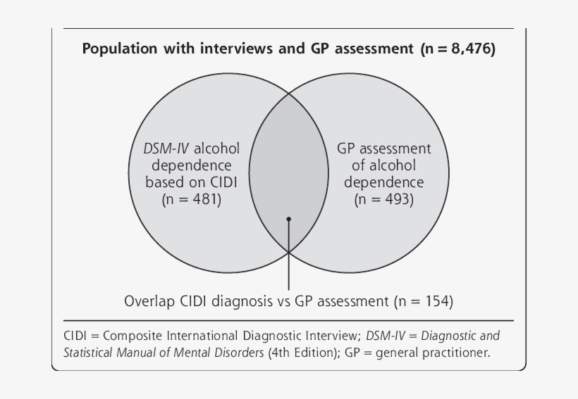Venn Diagram Of Alcohol Dependence Determined By A - Dependent Venn Diagram, transparent png