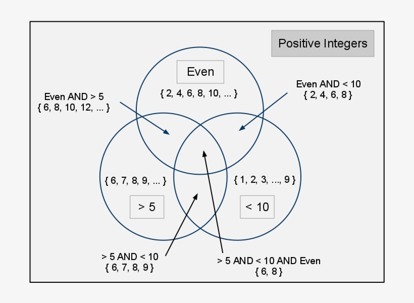 Venn Diagram, transparent png