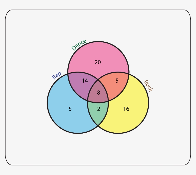 The Results Were Placed Into The Following Venn Diagram - University Of Colorado 1-1/2" Labels, transparent png
