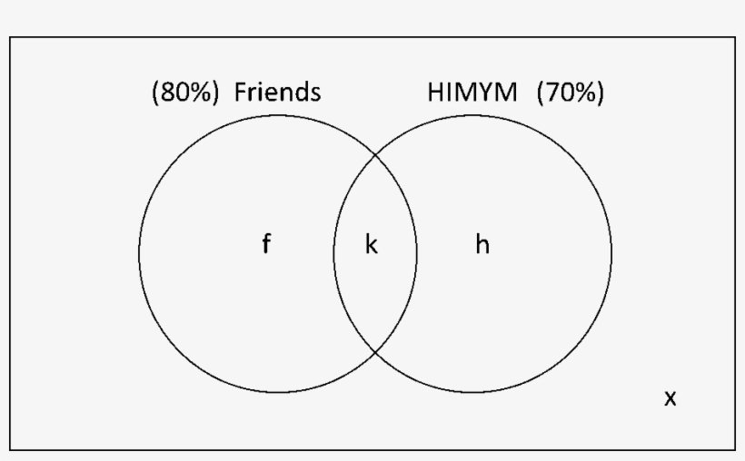 Venn Diagrams Based Maxima-minima Questions - Diagram, transparent png