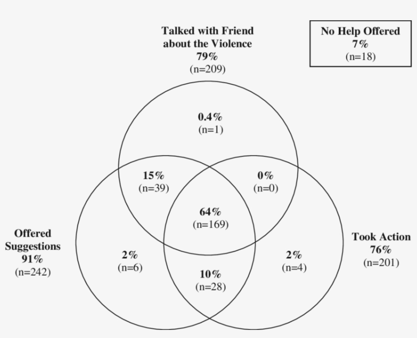 Venn Diagram Of Types Of Help Given To Friends Experiencing - Friends Venn Diagram, transparent png