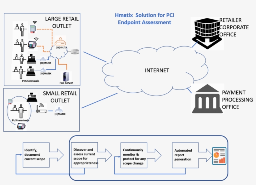 Pci Dss Solution - Portable Network Graphics, transparent png