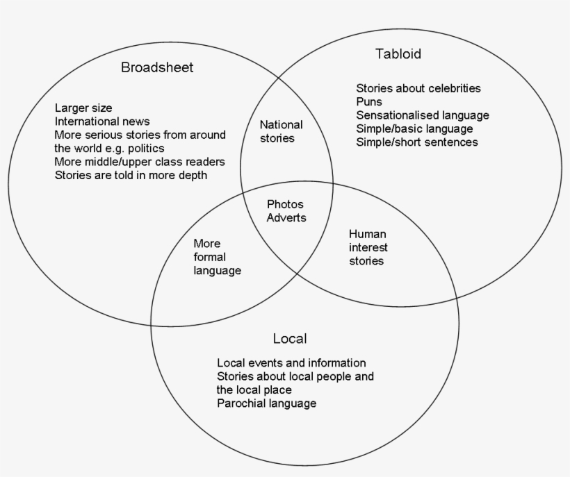 I Have Created A Venn Diagram To Show The Difference - Comparison Of Broadsheet And Tabloid, transparent png