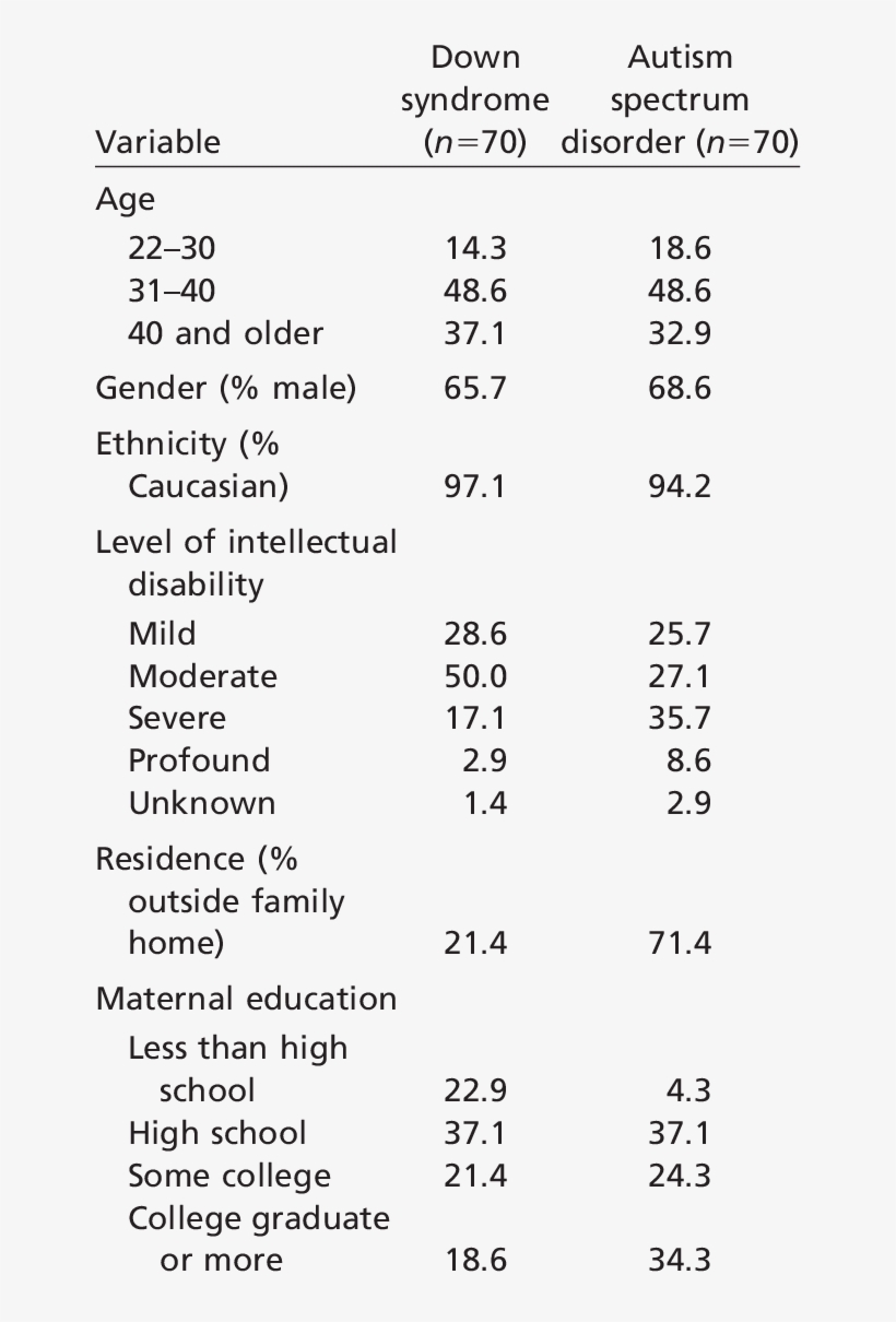 Demographics Of Adults With Down Syndrome And Adults - Autistic Spectrum Disorders, transparent png