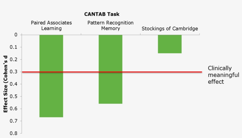 The Tests In This Battery Have Shown Episodic Memory - Graphics, transparent png