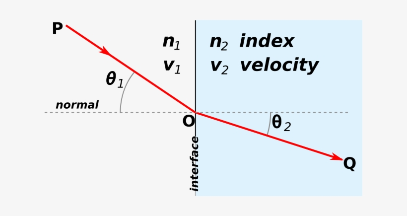 Snells Law, transparent png