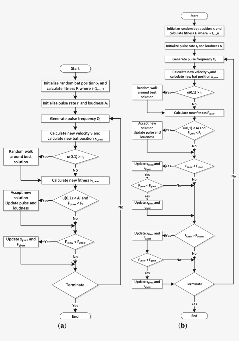 Bat Algorithm (b) - Bat Algorithm - 850x1104 PNG Download - PNGkit