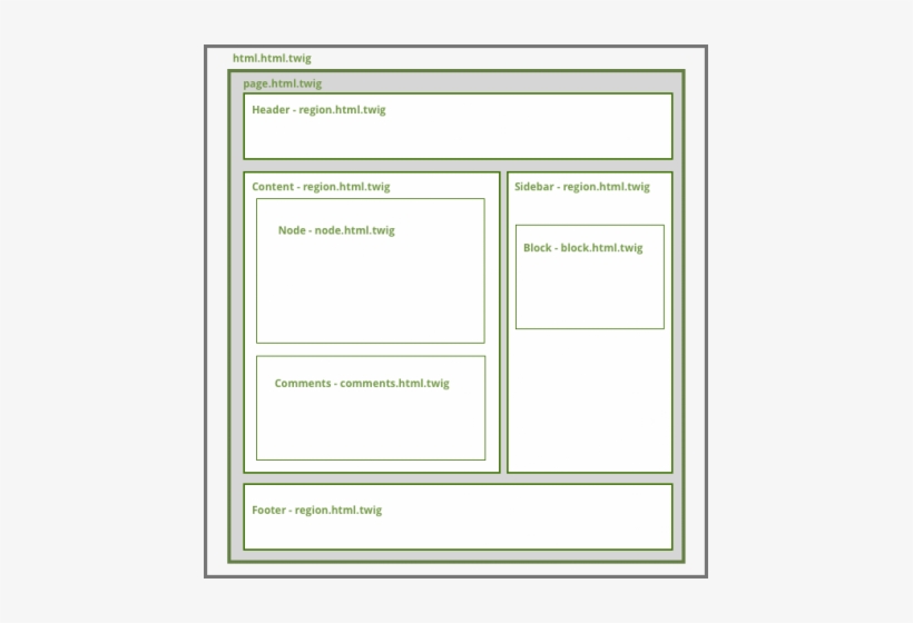 Twig Templates On A Drupal Page - Twig, transparent png