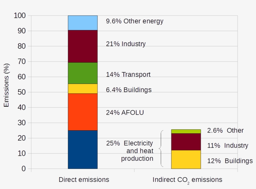 Annual Greenhouse Gas Emissions By Sector, In 2010 - Does Agriculture Affect Climate Change, transparent png