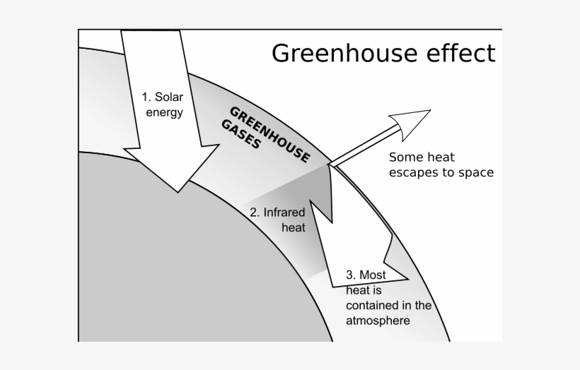 Greenhouse Effect Clipart Png, transparent png