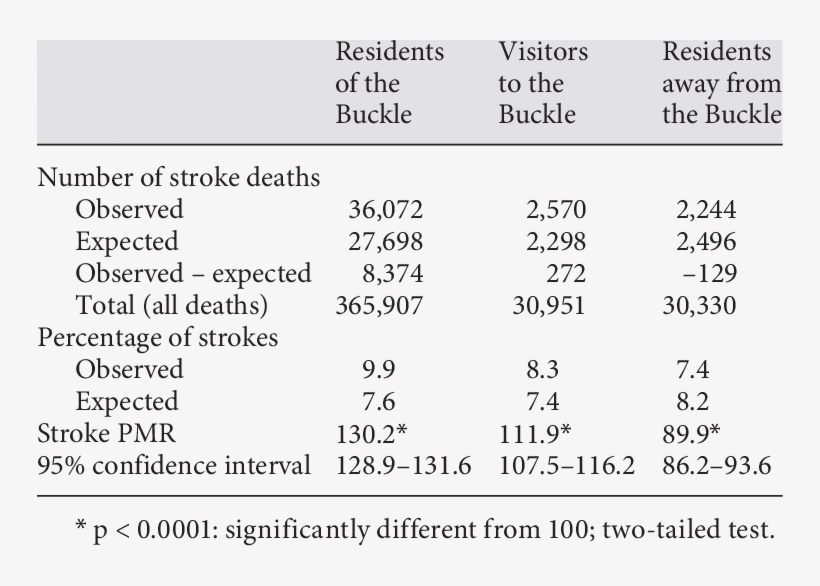 Observed And Expected Deaths Due To Stroke - Number, transparent png