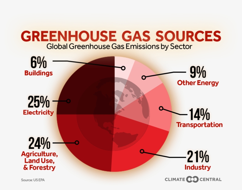 With A Title - Green House Gas Sources, transparent png