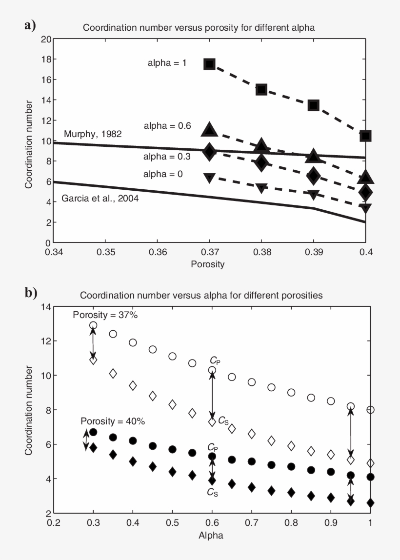 A Coordination Number Versus Porosity For Four Values - Coordination Number, transparent png