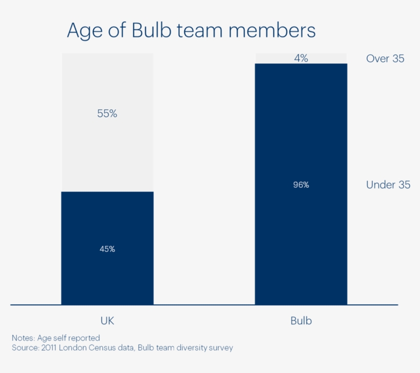 Bulb Team Age Diversity, transparent png