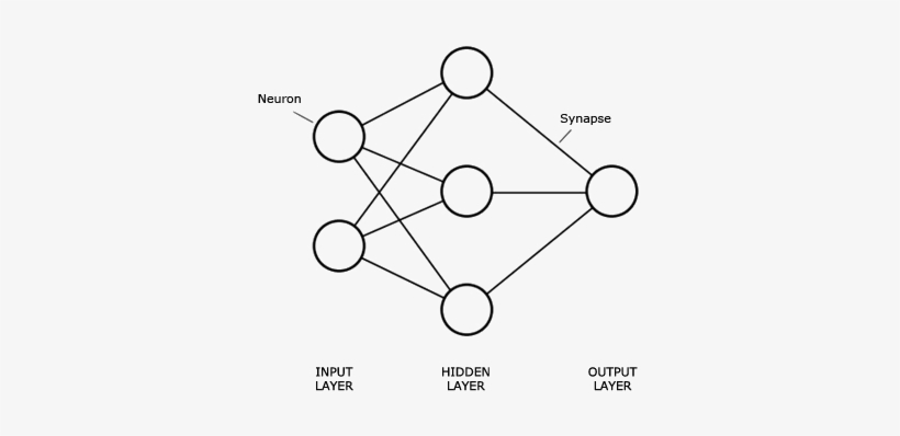Neural Network 3 Layers - 3 Layer Neural Network, transparent png