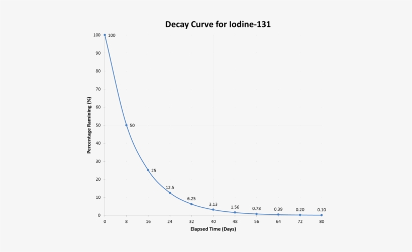 Figure 2 Iodine 131 Half Life Decay 491x432 PNG Download PNGkit