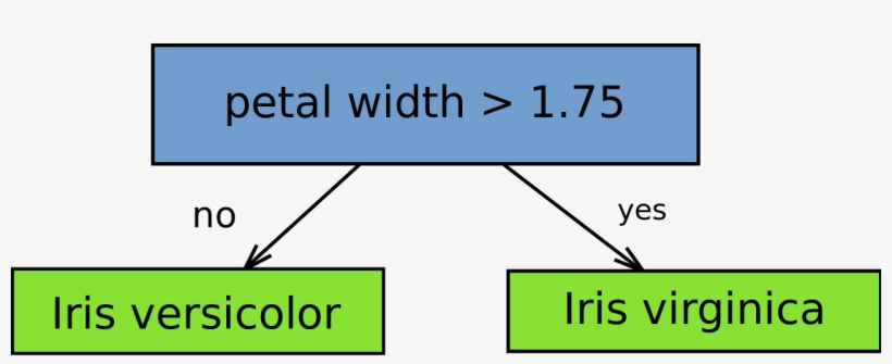 Decision Stump, transparent png