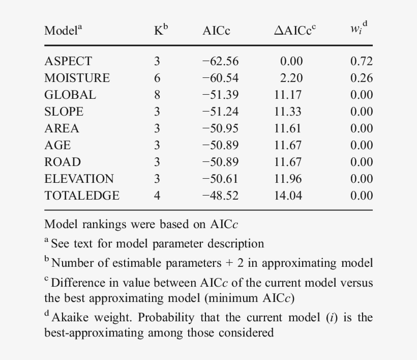 Linear Regression Models Explaining Proportion Of Salamander - Number, transparent png