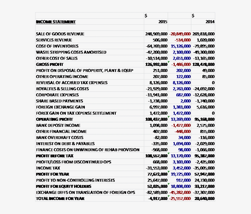 When Compared To Last Year Due To A Reduction In Volumes, transparent png