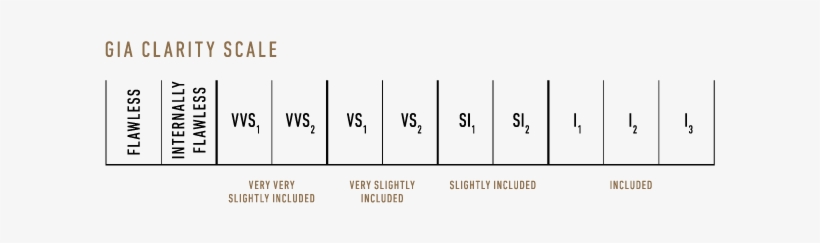 The Gia Clarity Scale Contains 11 Grades, With Most - Gia Clarity Scale, transparent png