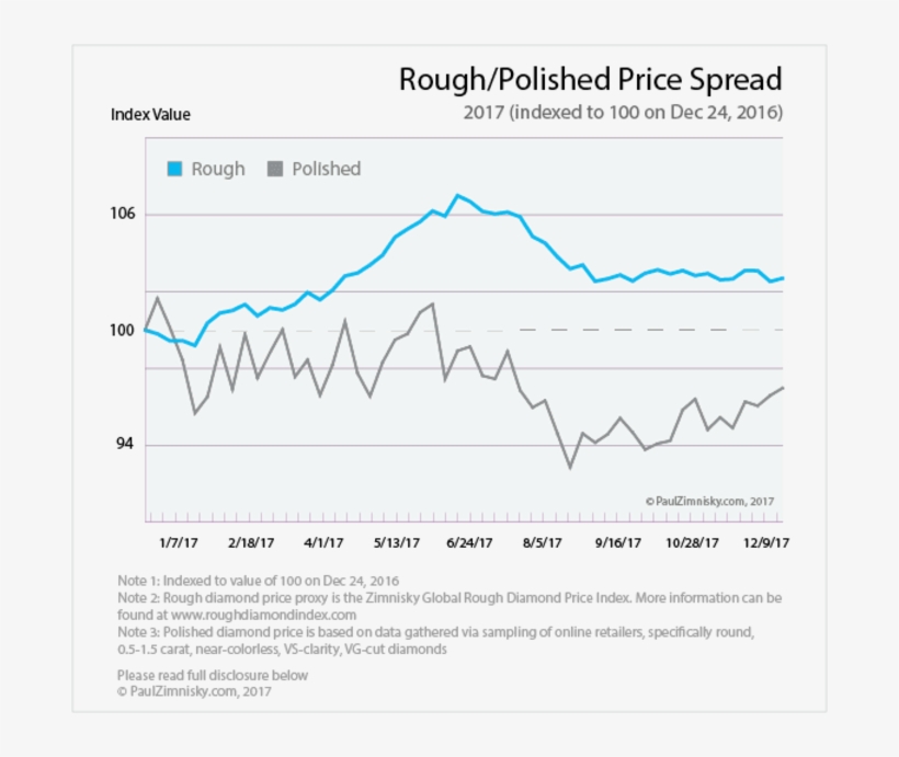 Hart Of Rough And Polished Diamond Price Spread In - January 2018 To Aug 2018 Rough Diamond Prices In Angola, transparent png