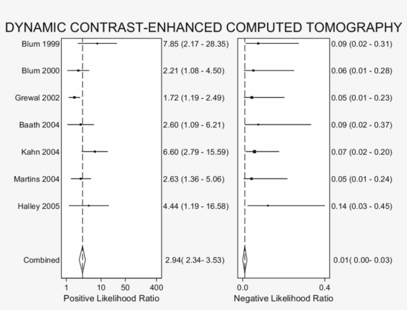 Positive And Negative Lrs And 95% Cis (horizontal Lines) - Monochrome, transparent png