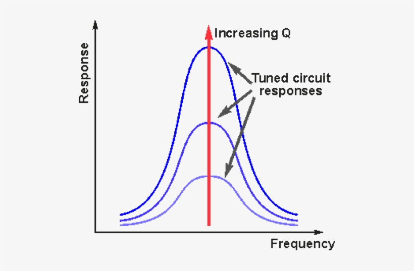 With Increasing Q Or Quality Factor, So The Bandwidth - Diagram, transparent png