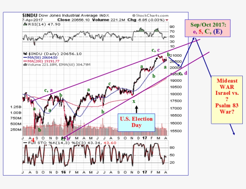 The Rising Bearish Wedge Since August 2015 Is Finishing - Stock Market October 2017, transparent png
