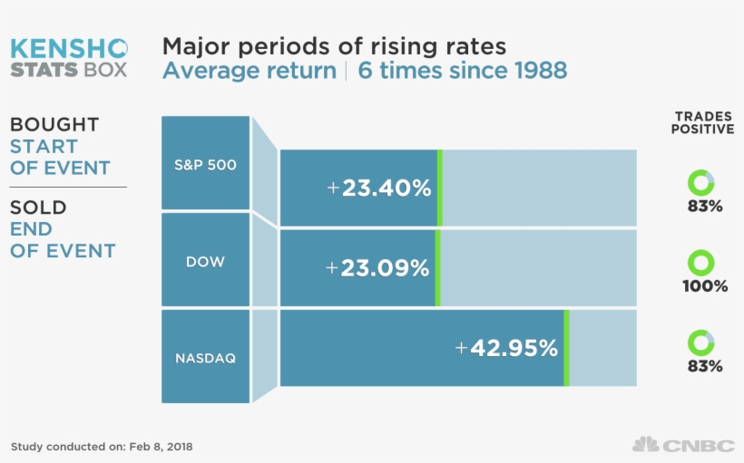 The Market Rose Big During Five Of Those Instances - Us Vs Canada Tariffs, transparent png