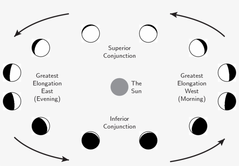 As It Orbits The Sun, Venus Shows Phases Like The Moon - Phases Of Venus 2018, transparent png