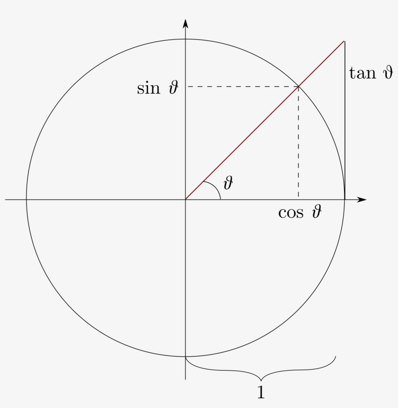 File - Unit-circle - June 13, transparent png