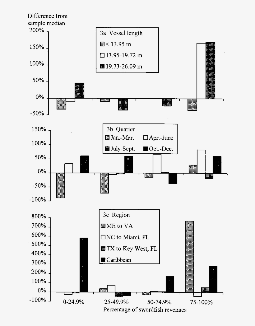 Comparison Of Median Net Returns By Swordfish Revenues - Diagram, transparent png