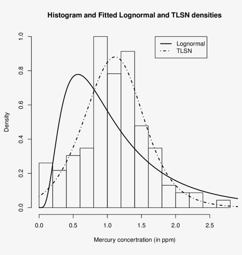 Histogram Of The Mercury Concentrations In Swordfish - Diagram, transparent png