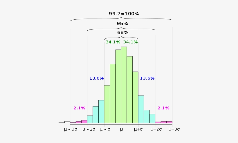 For An Approximately Normal Data Set, The Values Within - Standard Deviation 68 95 97, transparent png