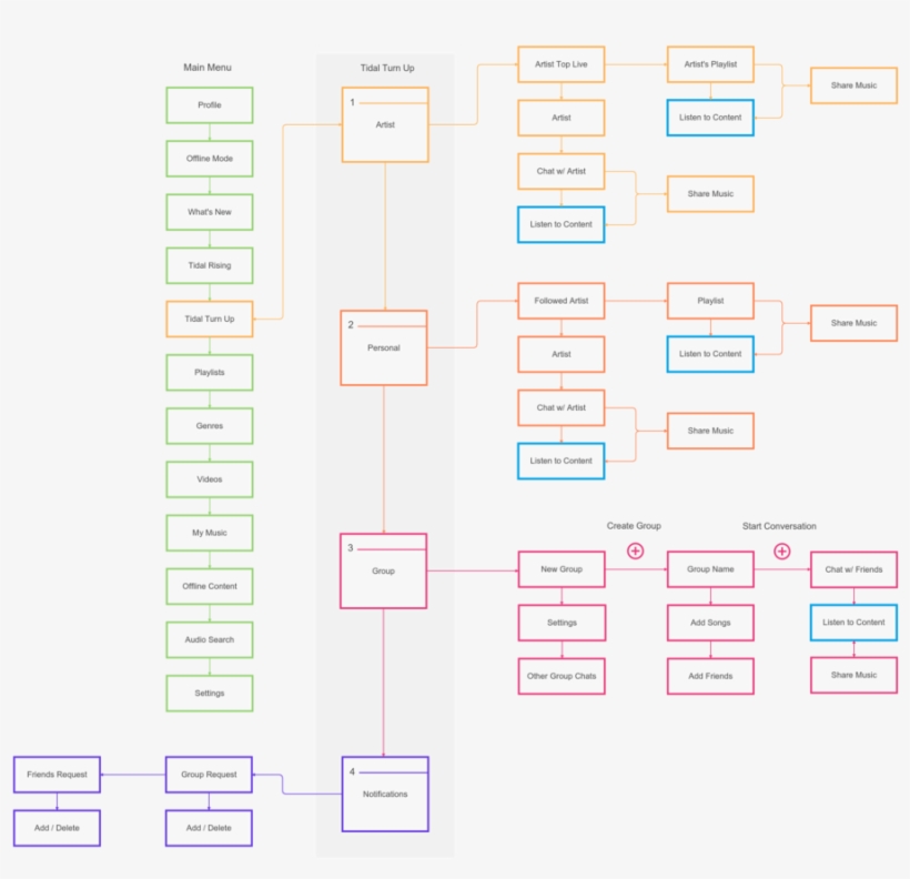 Tidal Userflow - Tidal, transparent png