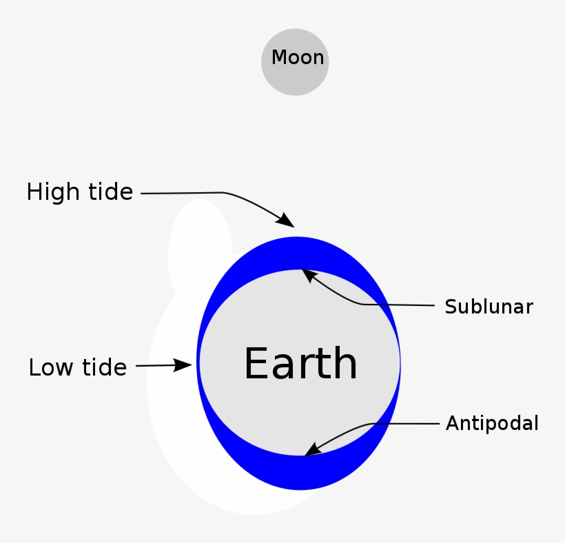 Tidal Waves Diagram, transparent png