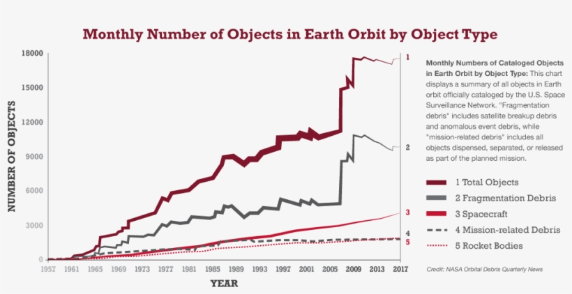 Nasa Orbital Debris - Diagram, transparent png