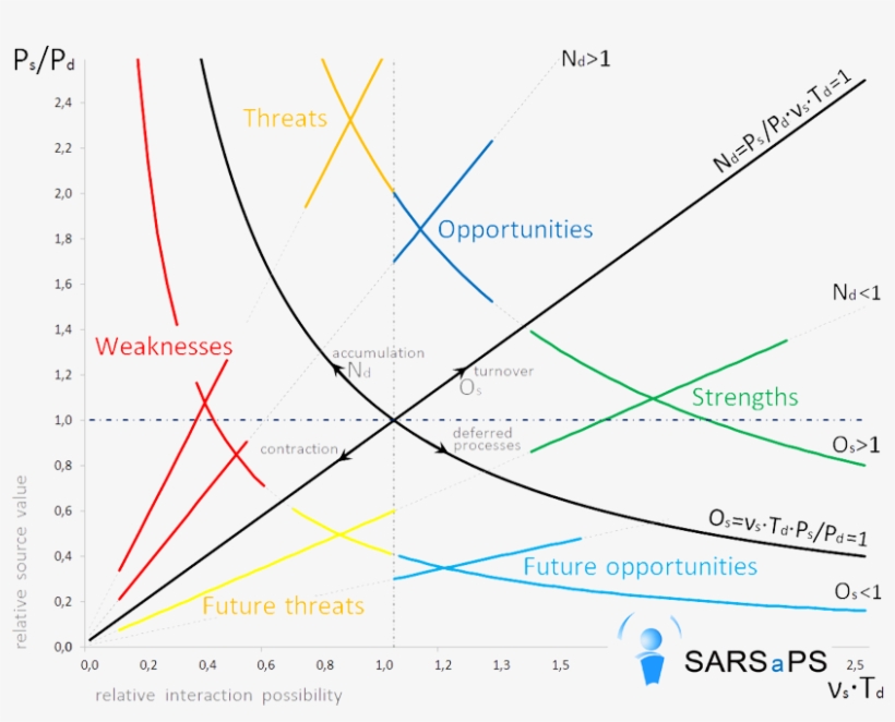Quantitative Swot Analysis - Swot Analysis, transparent png