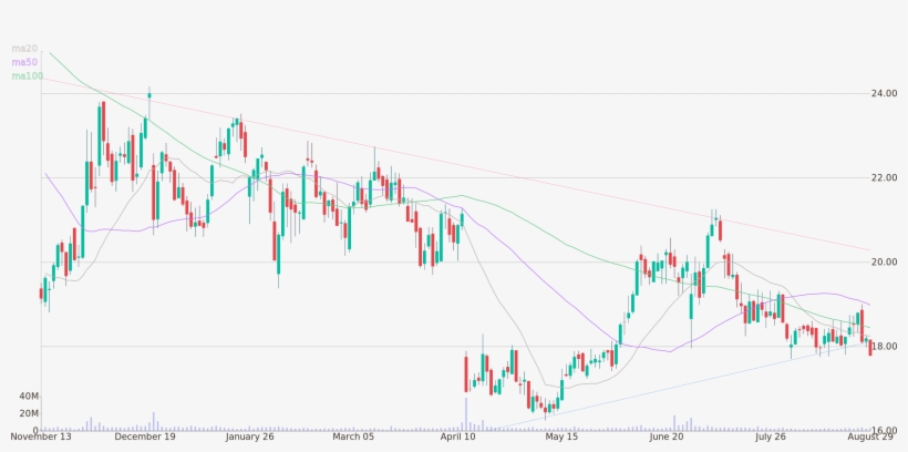 Daily Candlestick Chart Of Bed Bath & Beyond Inc Up - Plot, transparent png