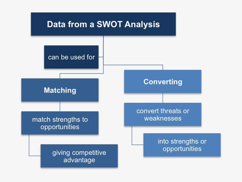 Using Data From A Swot - Swot Matching And Converting, transparent png