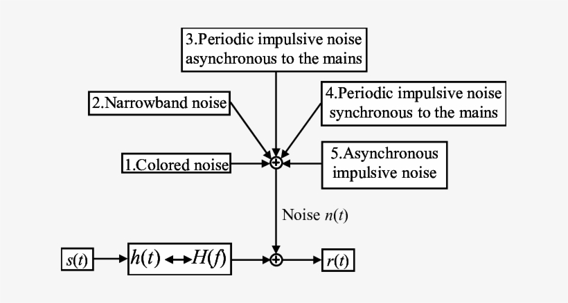Noise Scenario On Power Lines - Diagram, transparent png